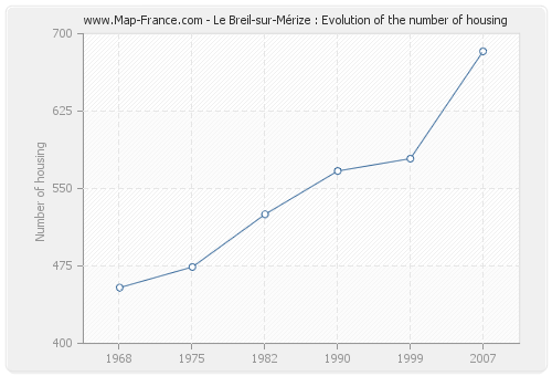 Le Breil-sur-Mérize : Evolution of the number of housing